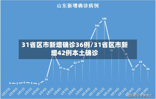 31省区市新增确诊36例/31省区市新增42例本土确诊