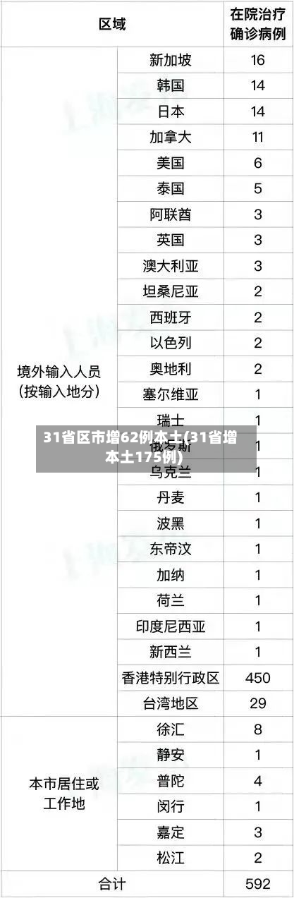 31省区市增62例本土(31省增本土175例)