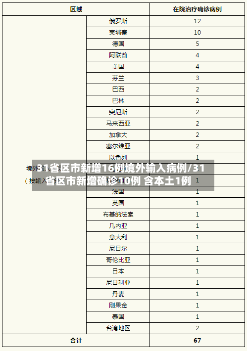 31省区市新增16例境外输入病例/31省区市新增确诊10例 含本土1例-第2张图片