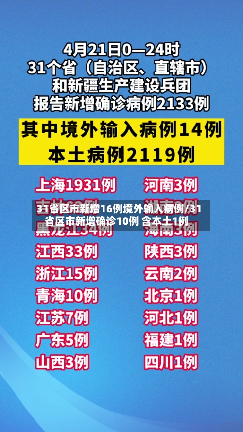 31省区市新增16例境外输入病例/31省区市新增确诊10例 含本土1例-第3张图片