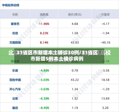 31省区市新增本土确诊30例/31省区市新增5例本土确诊病例