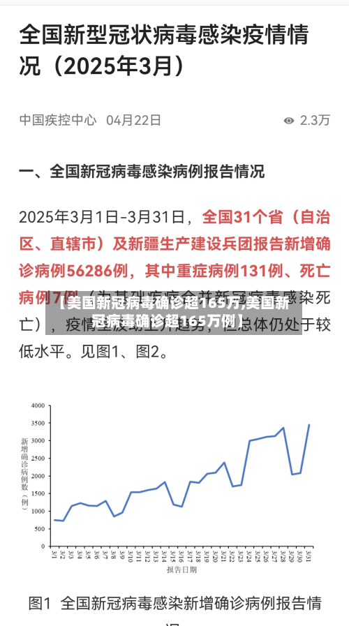 【美国新冠病毒确诊超165万,美国新冠病毒确诊超165万例】-第2张图片
