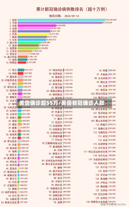 美国确诊超55万/美国新冠确诊人数-第2张图片