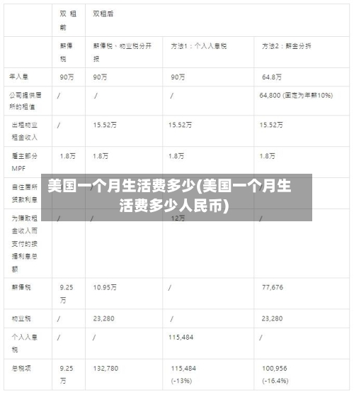美国一个月生活费多少(美国一个月生活费多少人民币)-第2张图片