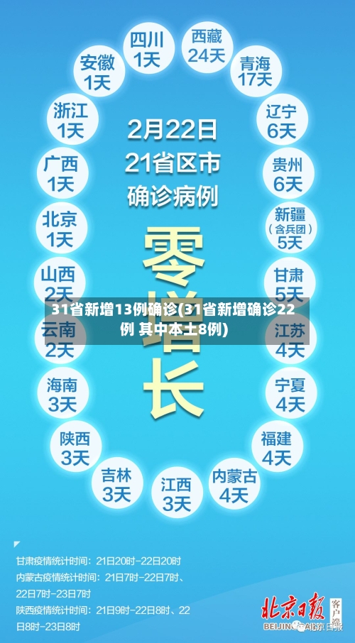 31省新增13例确诊(31省新增确诊22例 其中本土8例)-第2张图片