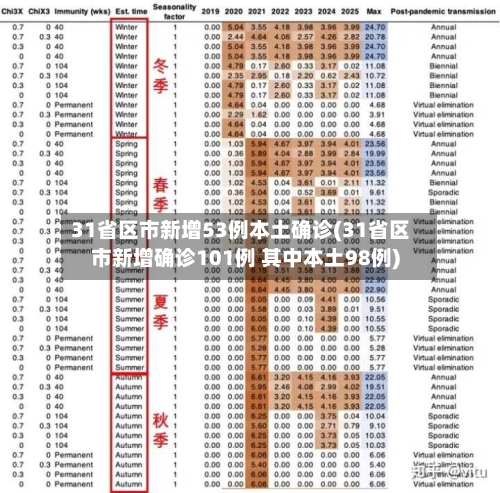 31省区市新增53例本土确诊(31省区市新增确诊101例 其中本土98例)-第1张图片