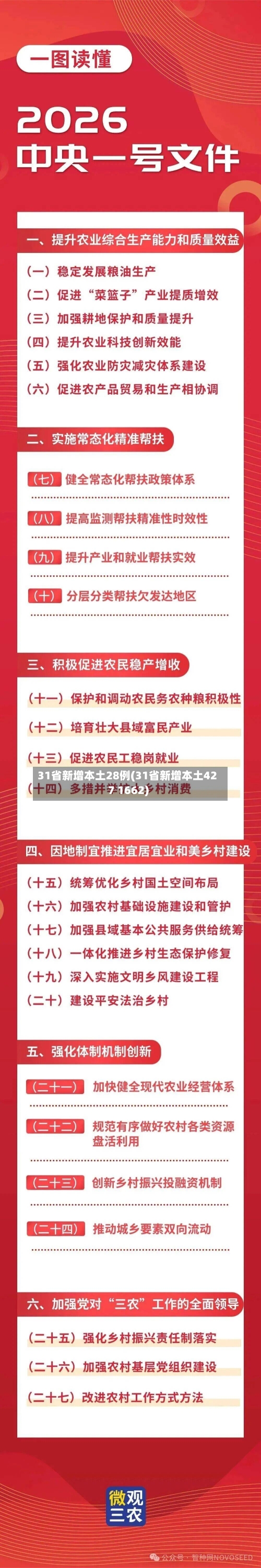 31省新增本土28例(31省新增本土427 1662)
