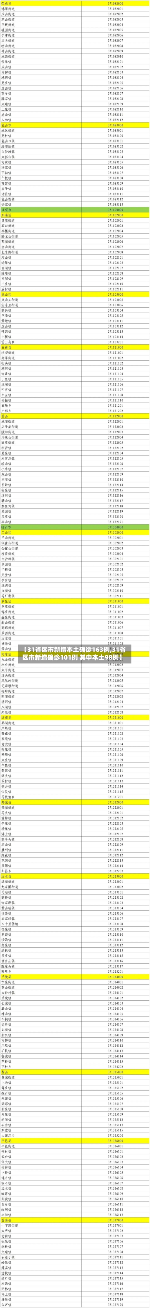 【31省区市新增本土确诊163例,31省区市新增确诊101例 其中本土98例】-第2张图片