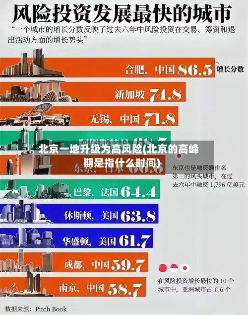 北京一地升级为高风险(北京的高峰期是指什么时间)