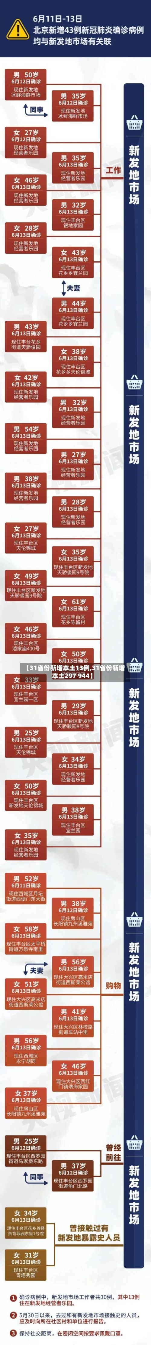 【31省份新增本土13例,31省份新增本土297 944】