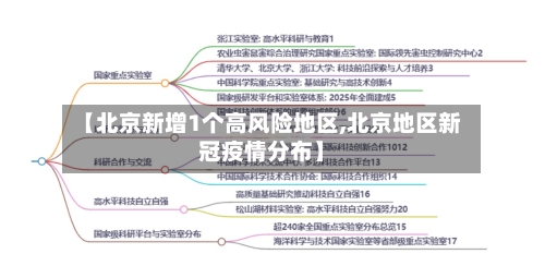 【北京新增1个高风险地区,北京地区新冠疫情分布】-第2张图片