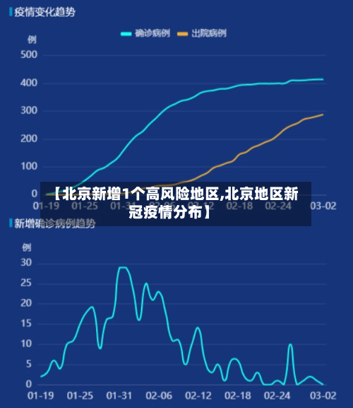【北京新增1个高风险地区,北京地区新冠疫情分布】