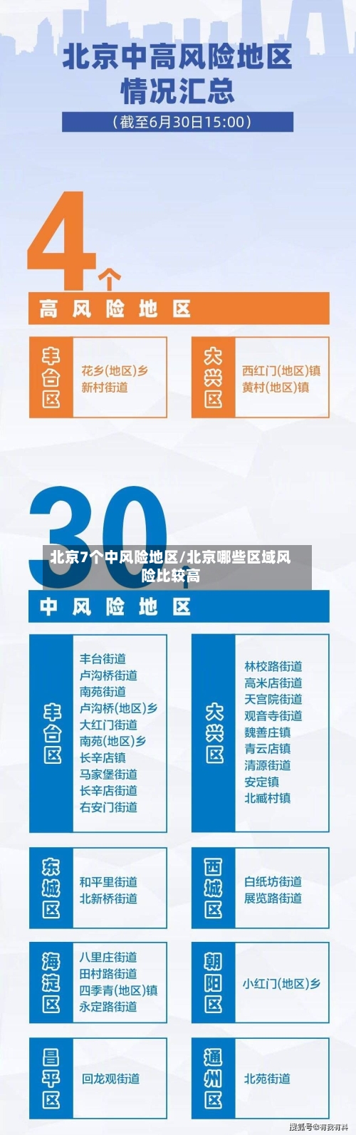 北京7个中风险地区/北京哪些区域风险比较高