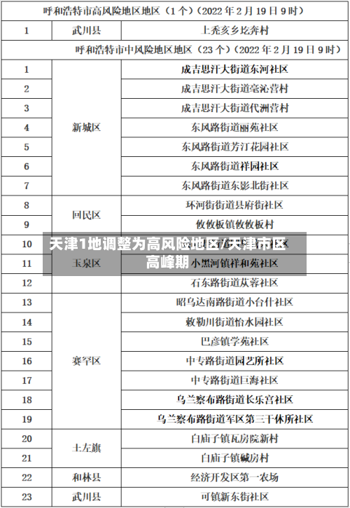 天津1地调整为高风险地区/天津市区高峰期-第2张图片