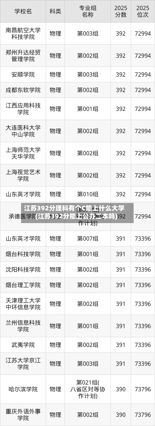 江苏392分理科有个C能上什么大学(江苏392分能上公办二本吗)