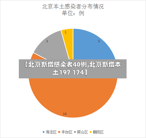 【北京新增感染者40例,北京新增本土197 174】-第3张图片