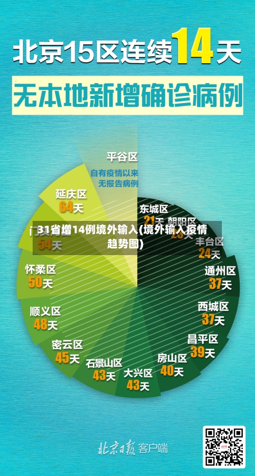 31省增14例境外输入(境外输入疫情趋势图)