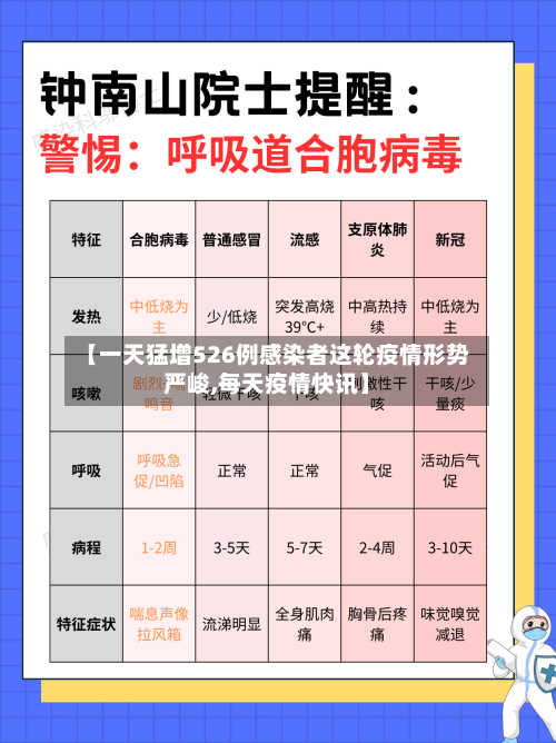 【一天猛增526例感染者这轮疫情形势严峻,每天疫情快讯】-第2张图片