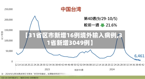 【31省区市新增16例境外输入病例,31省新增3049例】-第2张图片