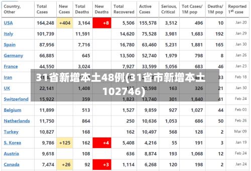 31省新增本土48例(31省市新增本土102746)-第3张图片