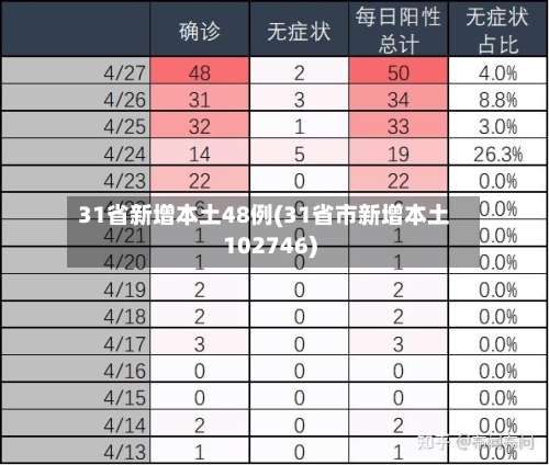 31省新增本土48例(31省市新增本土102746)