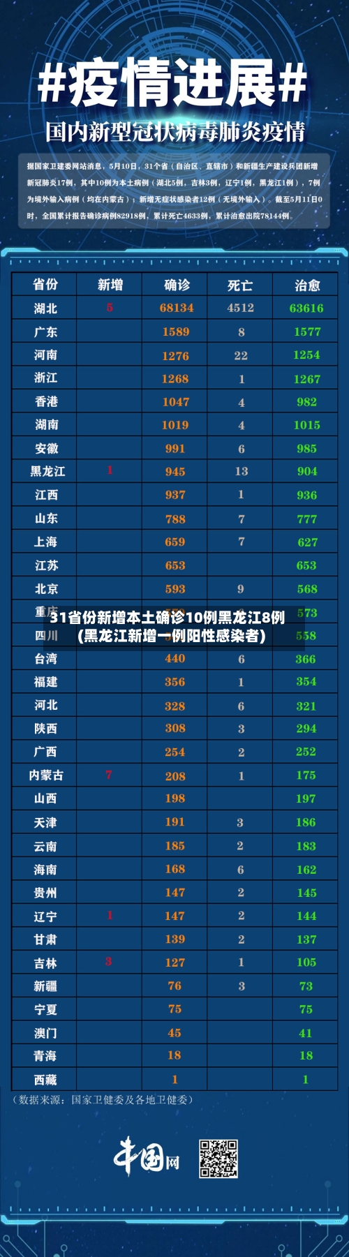 31省份新增本土确诊10例黑龙江8例(黑龙江新增一例阳性感染者)-第2张图片
