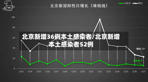 北京新增36例本土感染者/北京新增本土感染者52例