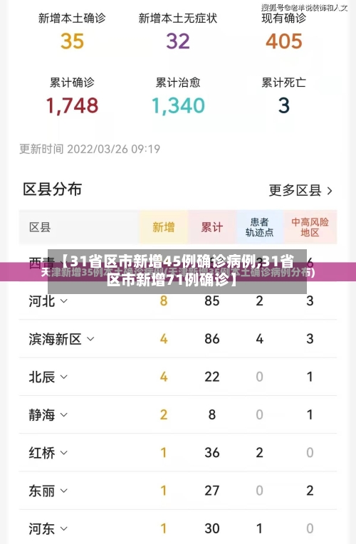 【31省区市新增45例确诊病例,31省区市新增71例确诊】