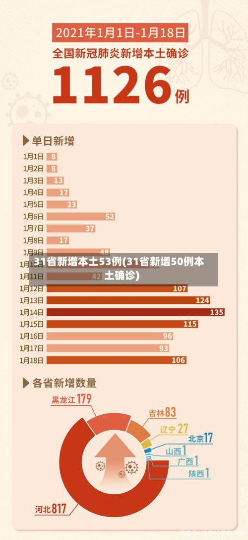 31省新增本土53例(31省新增50例本土确诊)-第2张图片