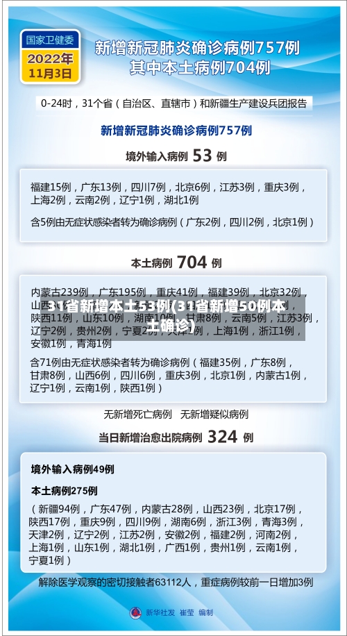 31省新增本土53例(31省新增50例本土确诊)