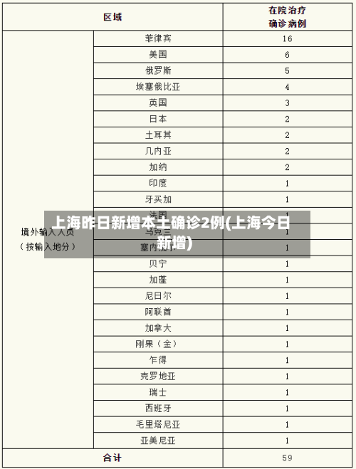 上海昨日新增本土确诊2例(上海今日新增)-第2张图片