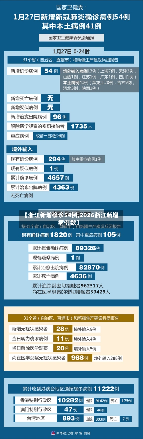 【浙江新增确诊54例,2026浙江新增病例数】-第1张图片