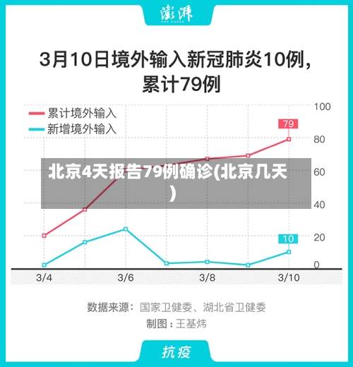 北京4天报告79例确诊(北京几天)-第3张图片