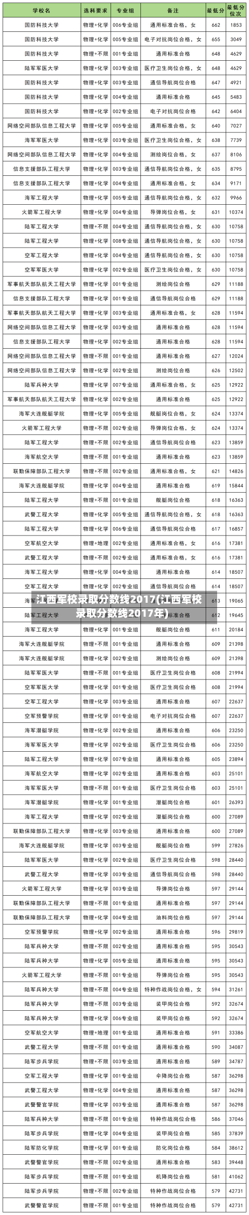 江西军校录取分数线2017(江西军校录取分数线2017年)