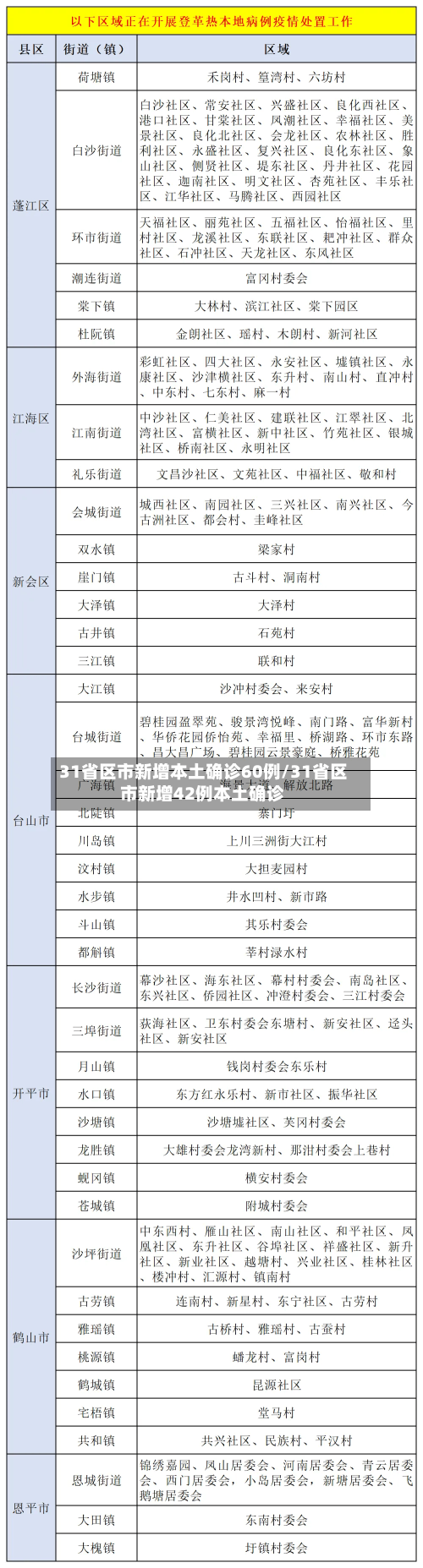31省区市新增本土确诊60例/31省区市新增42例本土确诊-第2张图片