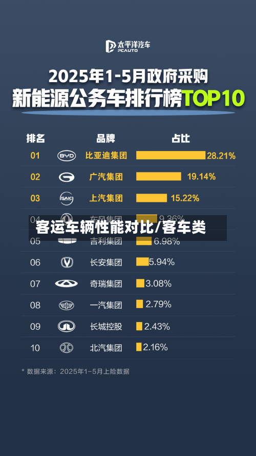 客运车辆性能对比/客车类