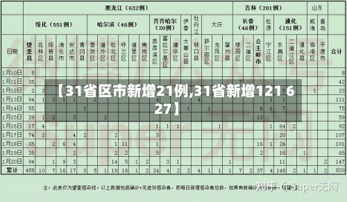 【31省区市新增21例,31省新增121 627】-第2张图片