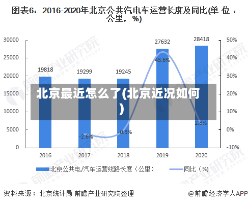 北京最近怎么了(北京近况如何)