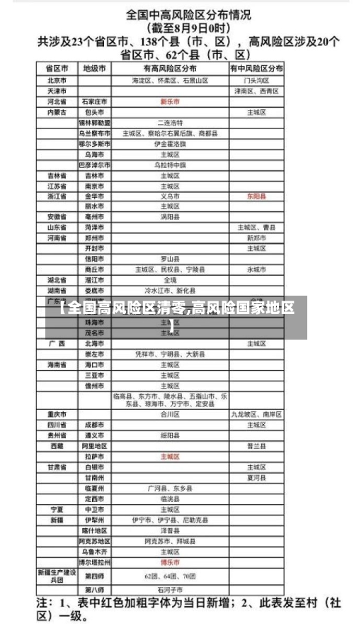 【全国高风险区清零,高风险国家地区】-第3张图片