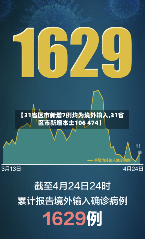 【31省区市新增7例均为境外输入,31省区市新增本土106 474】-第2张图片