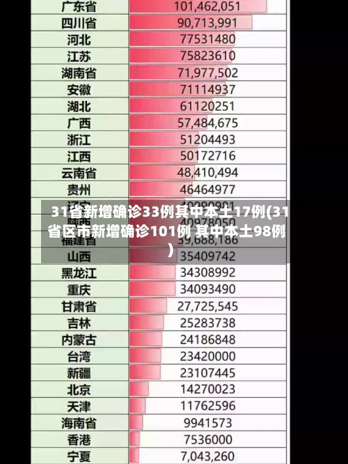 31省新增确诊33例其中本土17例(31省区市新增确诊101例 其中本土98例)