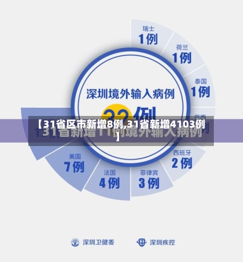 【31省区市新增8例,31省新增4103例】
