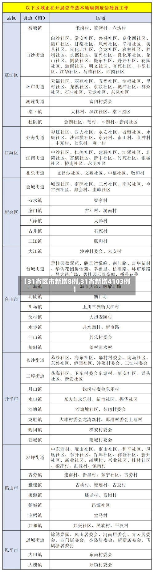 【31省区市新增8例,31省新增4103例】-第2张图片