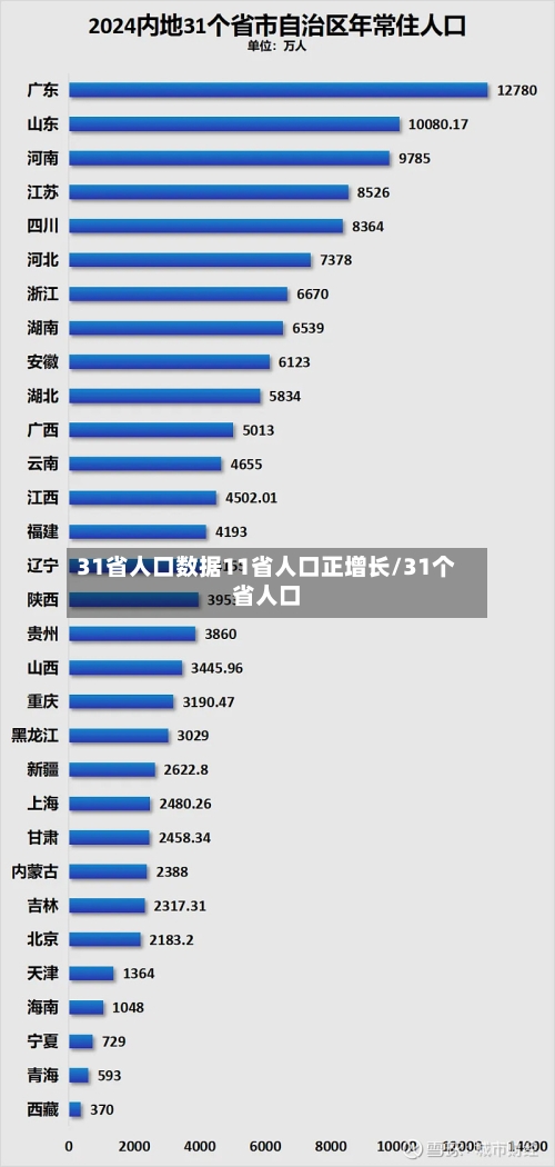 31省人口数据11省人口正增长/31个省人口-第2张图片