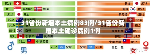 31省份新增本土病例83例/31省份新增本土确诊病例1例