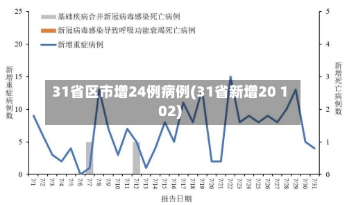 31省区市增24例病例(31省新增20 102)