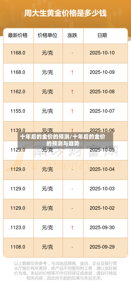 十年后的金价的预测/十年后的金价的预测与趋势-第2张图片