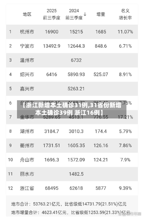【浙江新增本土确诊31例,31省份新增本土确诊39例 浙江16例】-第3张图片