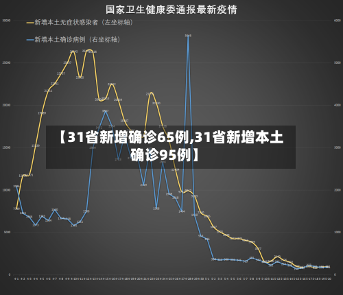 【31省新增确诊65例,31省新增本土确诊95例】-第2张图片