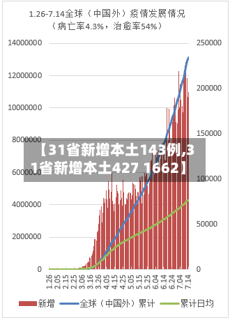 【31省新增本土143例,31省新增本土427 1662】-第2张图片
